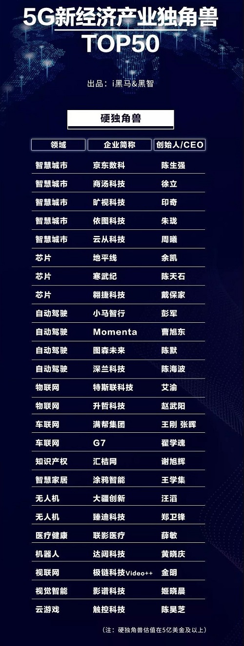 布局5G时代数字产业 京东数科荣膺新经济产业独角兽TOP榜首(图1) 布局5G时代数字产业 京东数科荣膺新经济产业独角兽TOP榜首(图1)