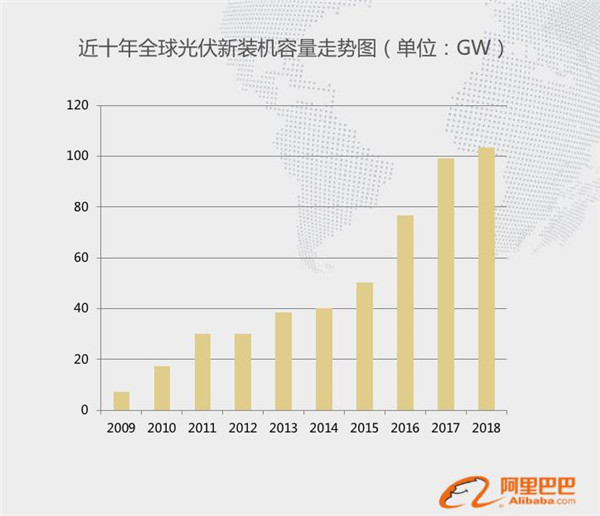 光伏出海咋做:阿里国际站透露这些重要信息(图1) 光伏出海咋做:阿里国际站透露这些重要信息(图1)