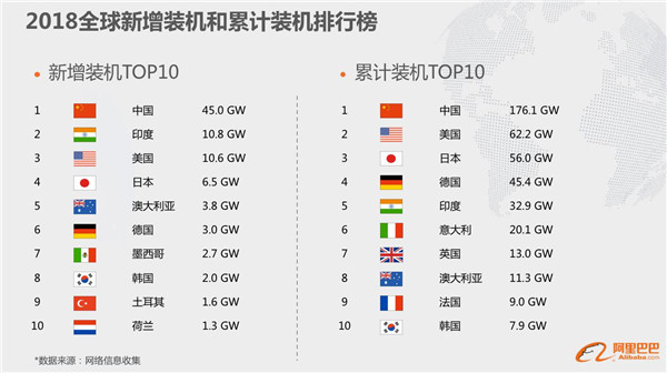 光伏出海咋做:阿里国际站透露这些重要信息(图2) 光伏出海咋做:阿里国际站透露这些重要信息(图2)