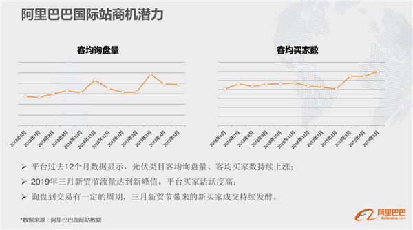 光伏出海咋做:阿里国际站透露这些重要信息(图5) 光伏出海咋做:阿里国际站透露这些重要信息(图5)