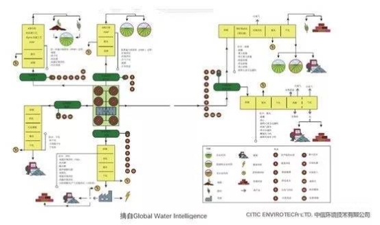 中信环境技术刘建林:新形势下的污泥处理处置解困之路(图4) 中信环境技术刘建林:新形势下的污泥处理处置解困之路(图4)